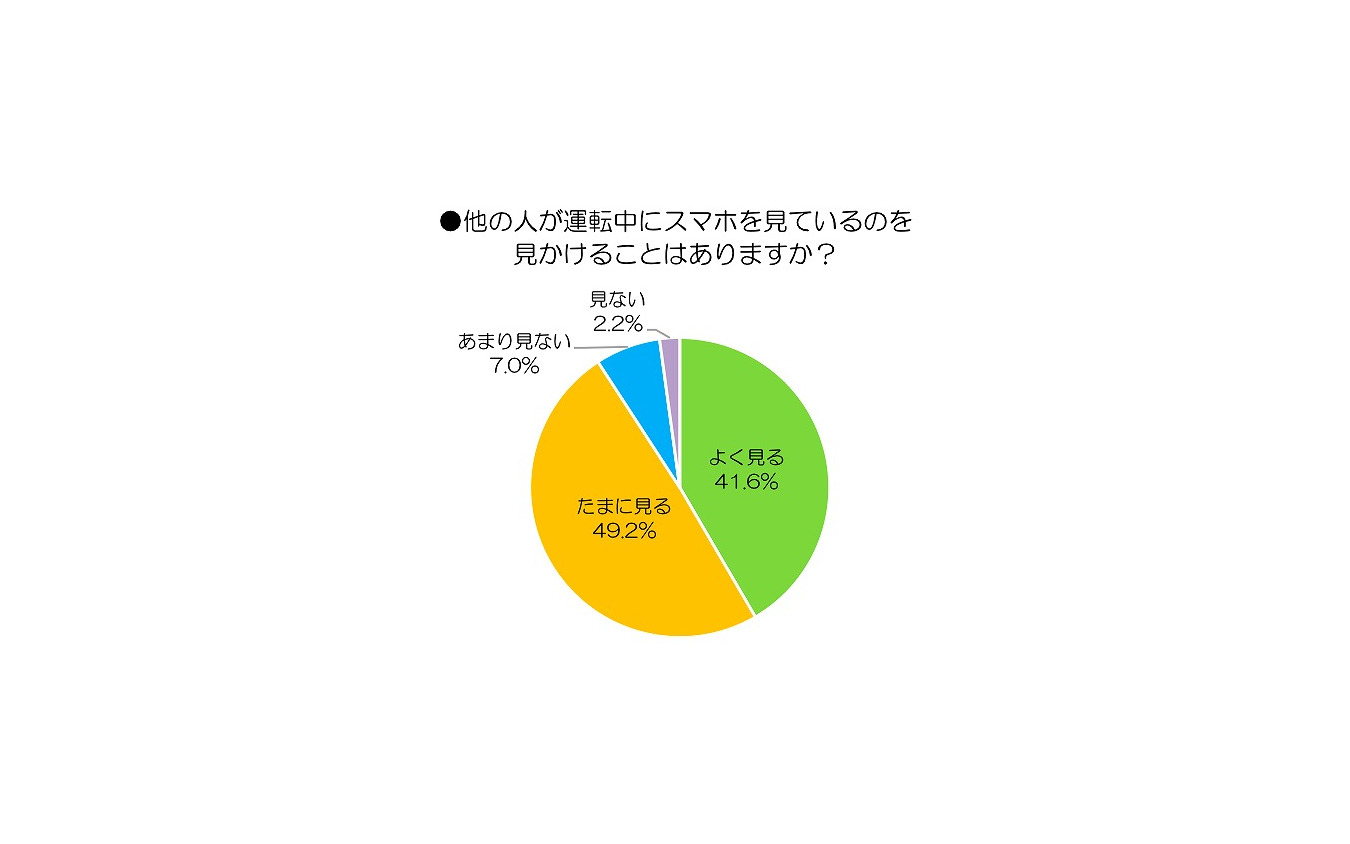 他の人が運転中にスマホを見ているのを見かけることがある