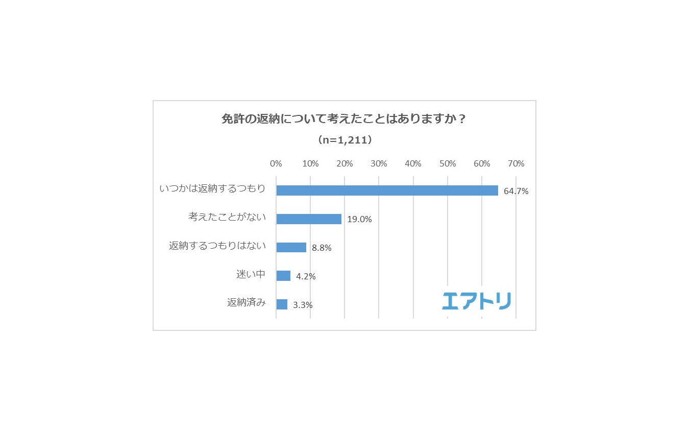 免許の返納について考えたことはありますか？