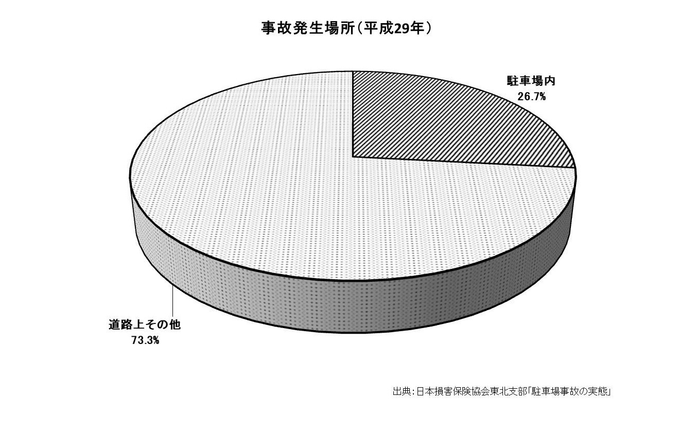 自動車事故(保険事故)の発生場所