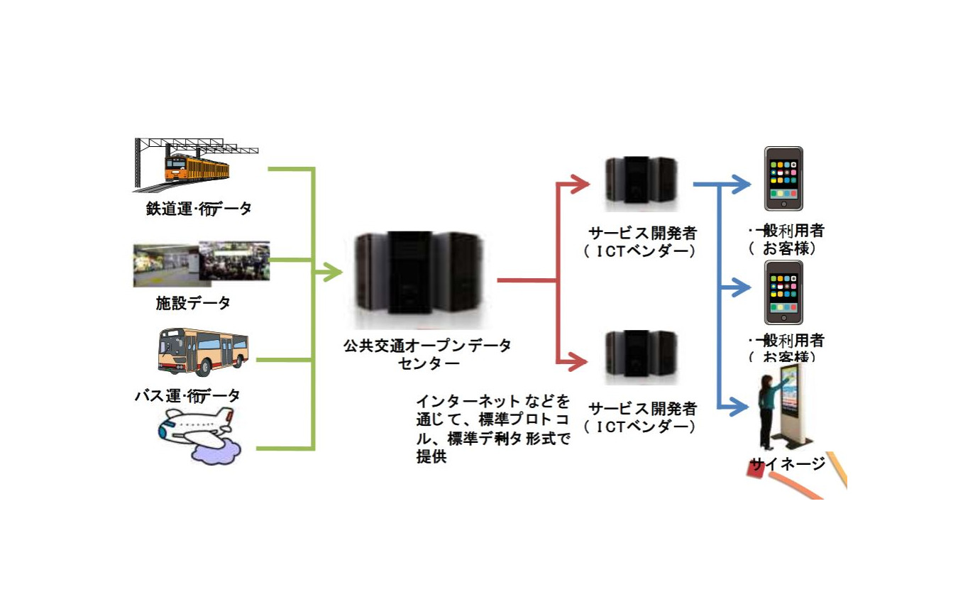 公共交通オープンデータセンターを核とした開発や利用の流れ。