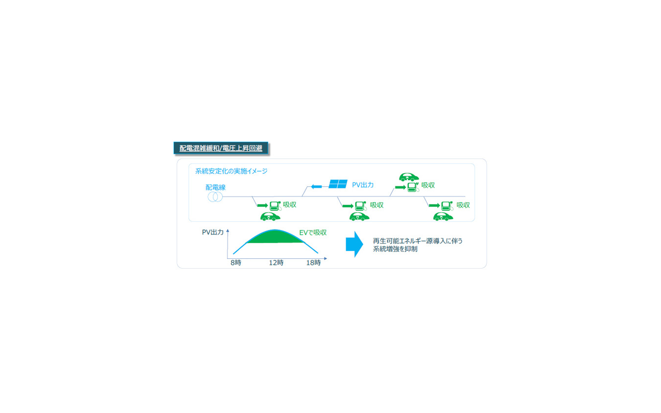 技術検証項目の一例