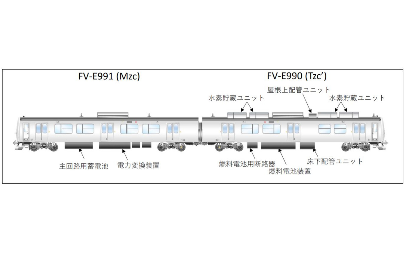 FV-E991系は蓄電池と電力変換装置を備えるFV-E991形と、燃料電池などを備えるFV-E990形からなる。