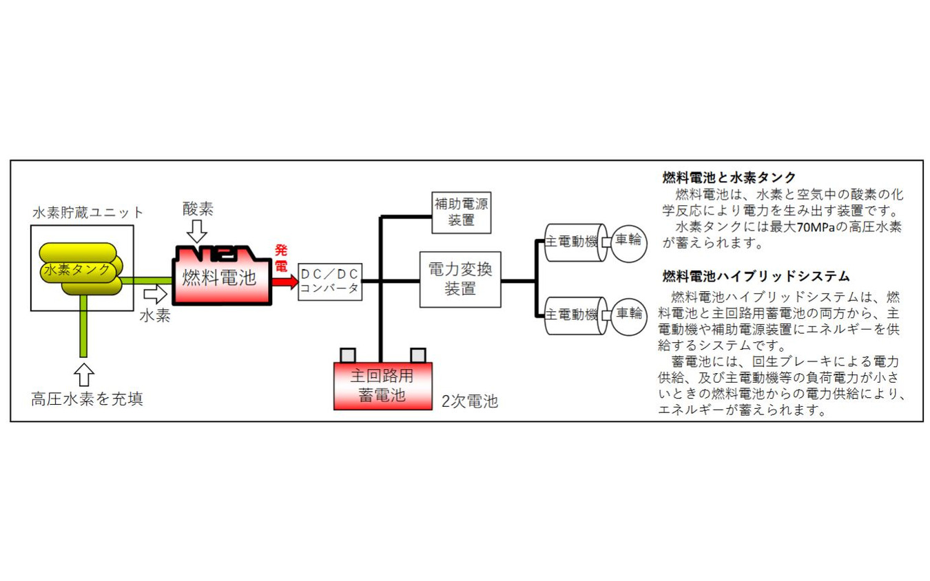 FV-E991系に導入されるハイブリッドシステムの概要。燃料電池、蓄電池の双方からモーターや補助電源装置へエネルギーを供給する。蓄電池には回生ブレーキから発生する電力や負荷が小さい時に燃料電池から供給される電力が蓄えられる。