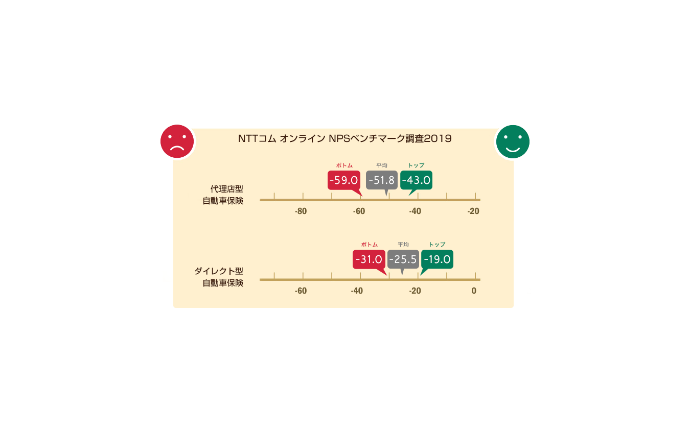 NTTコム オンライン NPSベンチマーク調査2019