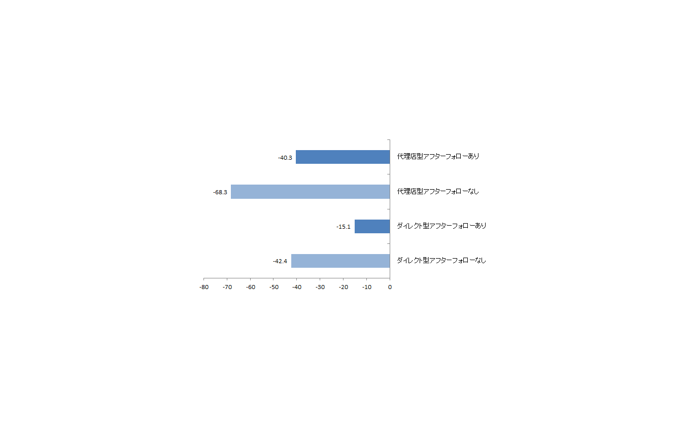 アフターフォロー有無別のNPS