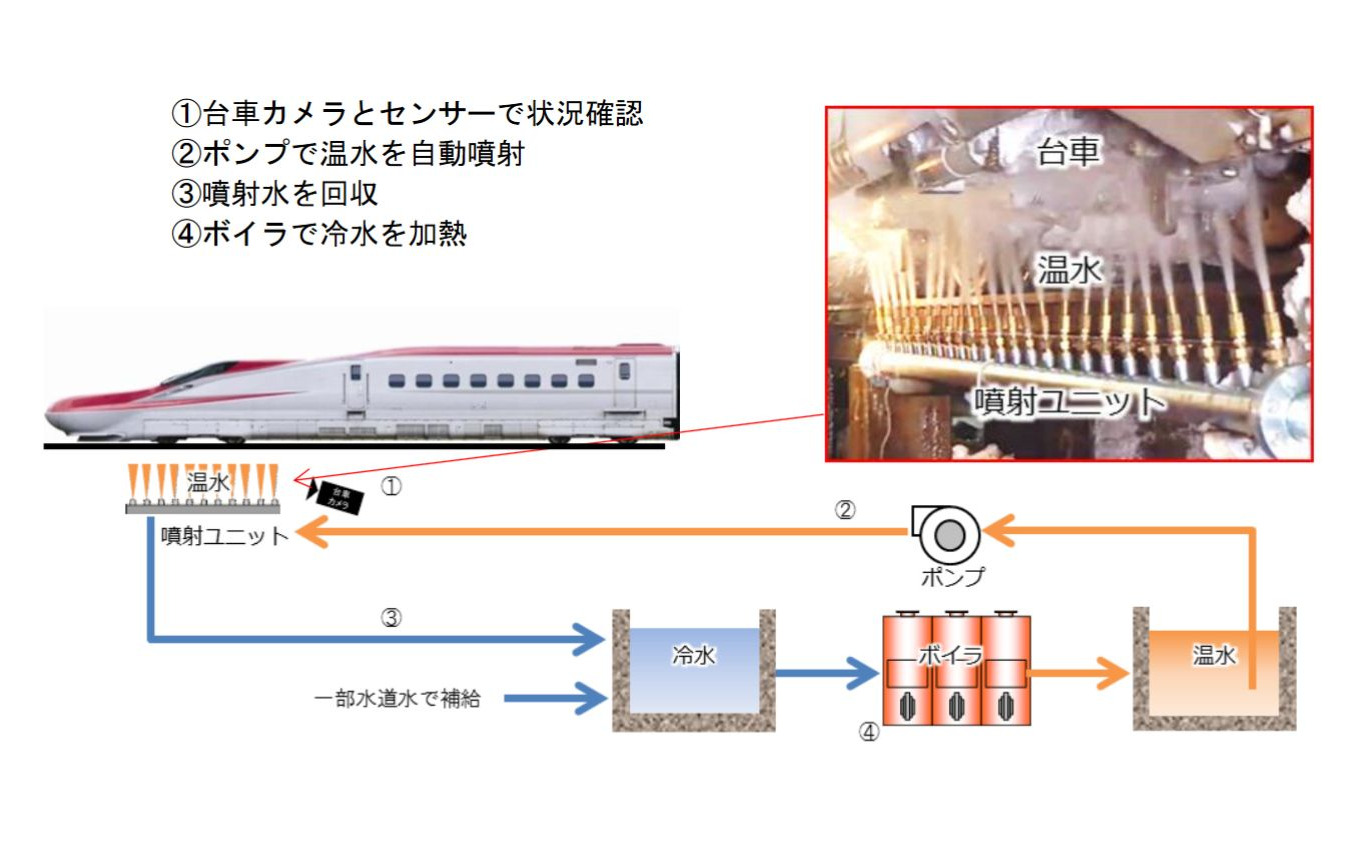 温水噴射による融雪装置の流れ。温水の温度は約60度で、噴射ユニット56組、噴射ポンプ14台を設置。車体下部から噴射し、噴射量は1編成あたり3分間で約50tとなっている。噴射水は循環するように使われる。