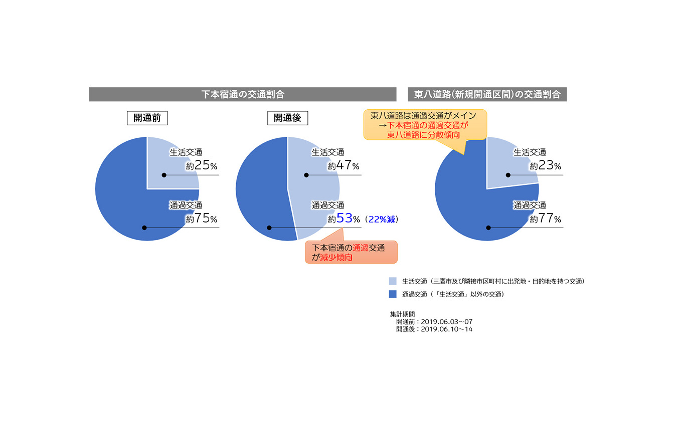 自動車の走行速度