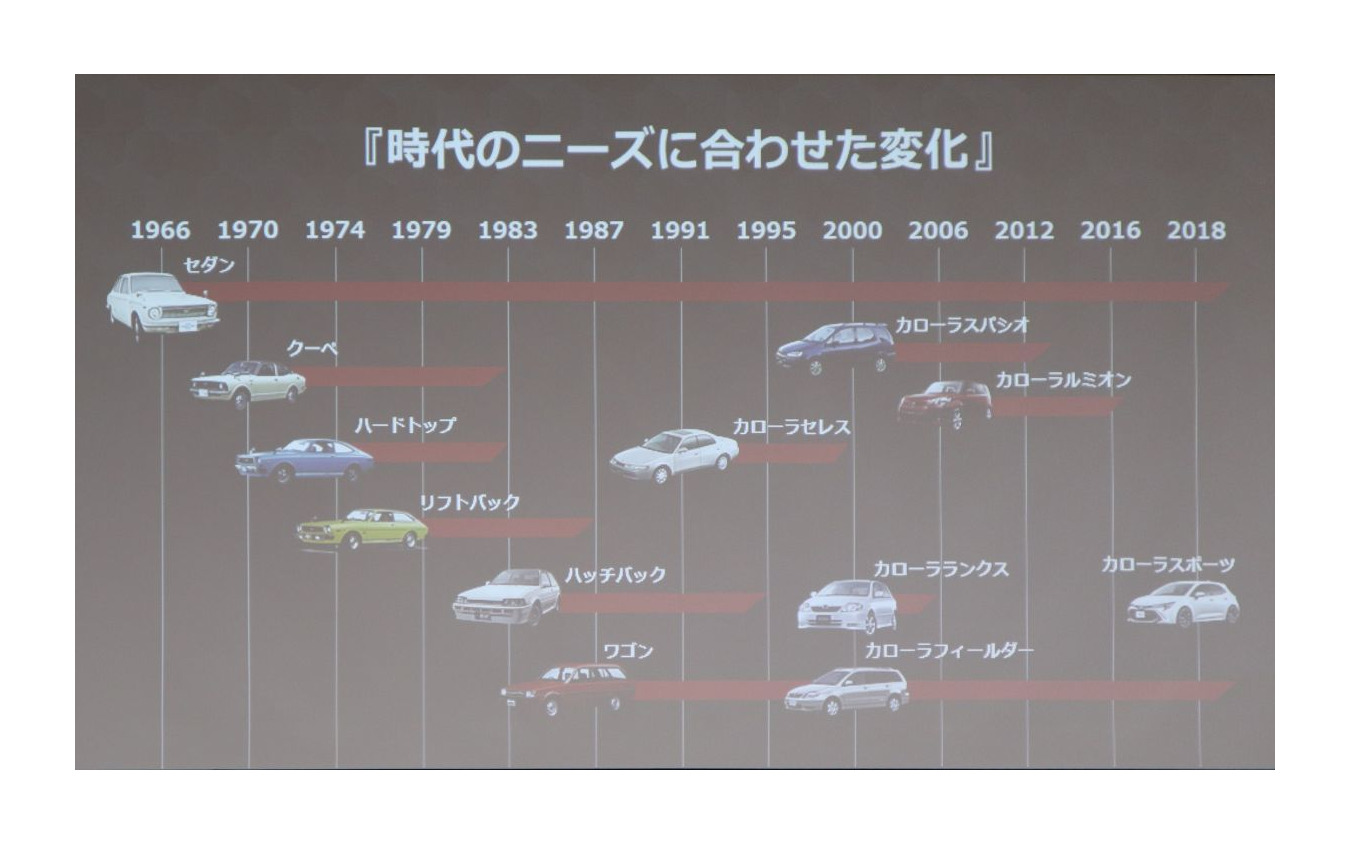 トヨタ・カローラセダン、ツーリング発表