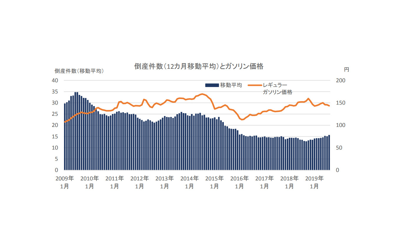 倒産件数（12カ月移動平均）とガソリン価格