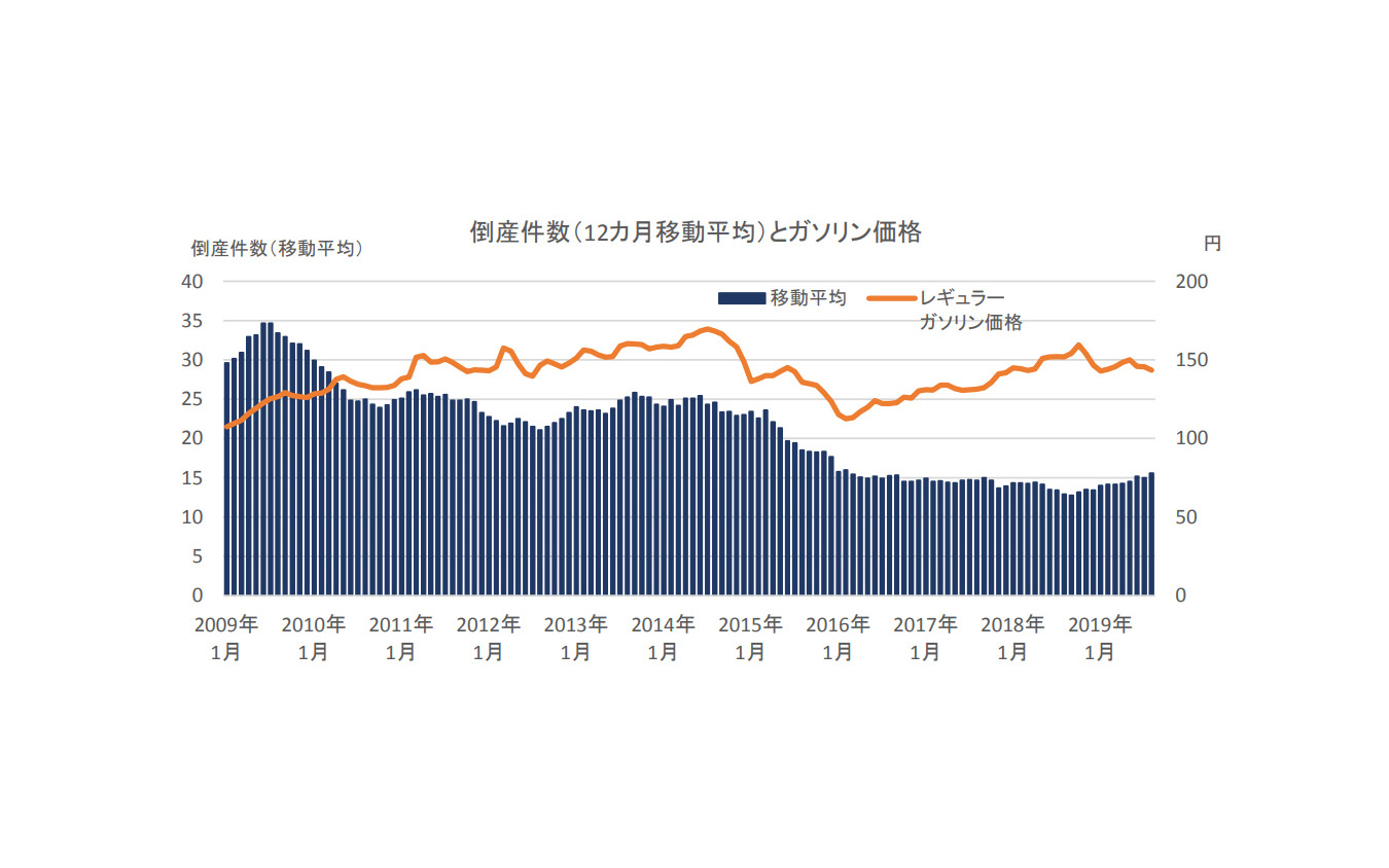 倒産件数(12カ月移動平均)とガソリン価格