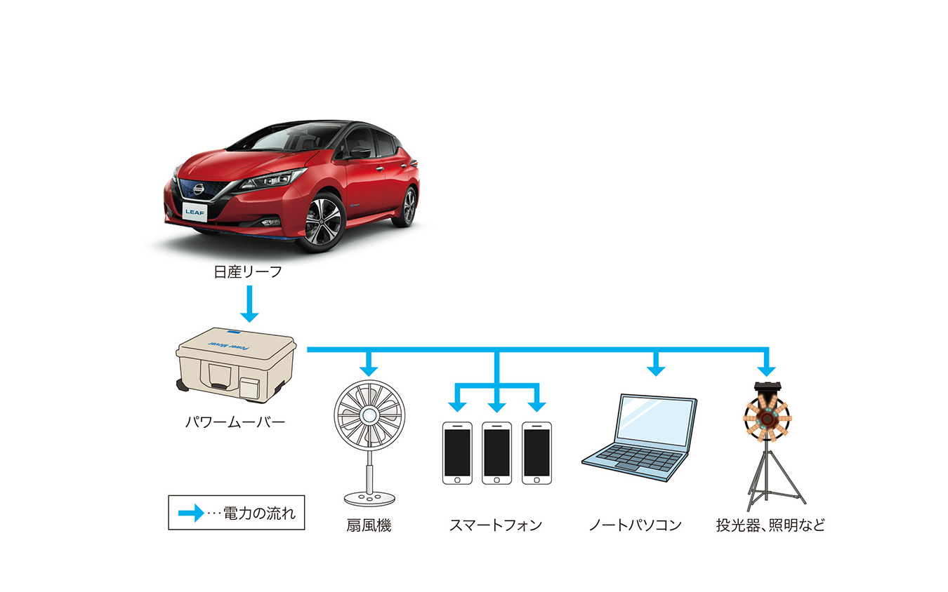 停電発生時の「日産リーフ」からの電力供給