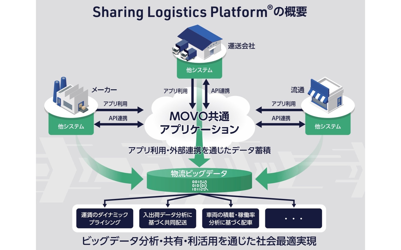 Sharing Logistics Platformの概要