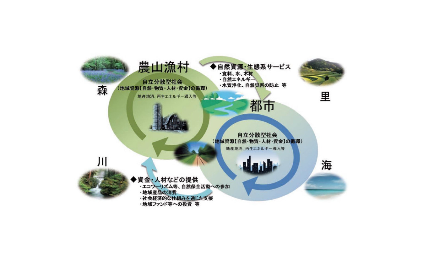 地域循環共生圏の概念図