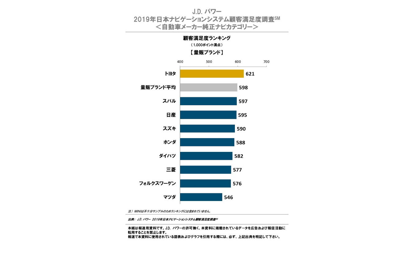2019年日本ナビゲーションシステム顧客満足度調査・自動車メーカー純正ナビカテゴリー