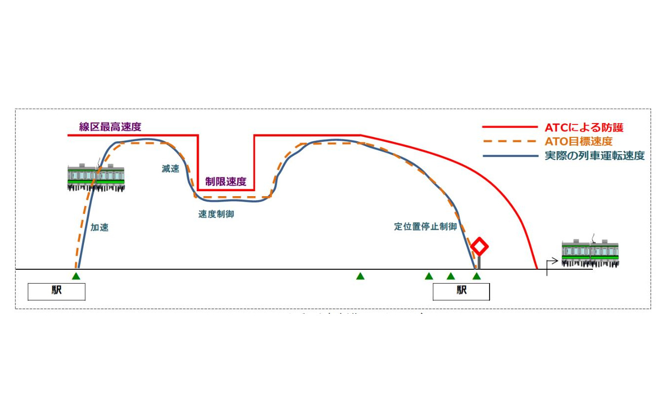 JR東日本が示しているATO列車制御のイメージ。ATOの目標速度は、ATC上の制限速度や線区最高速度を下回るように設定される。