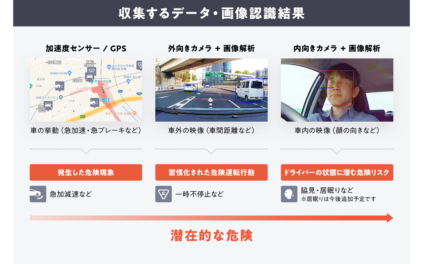 交通事故削減支援サービス「DRIVE CHART」の概念図