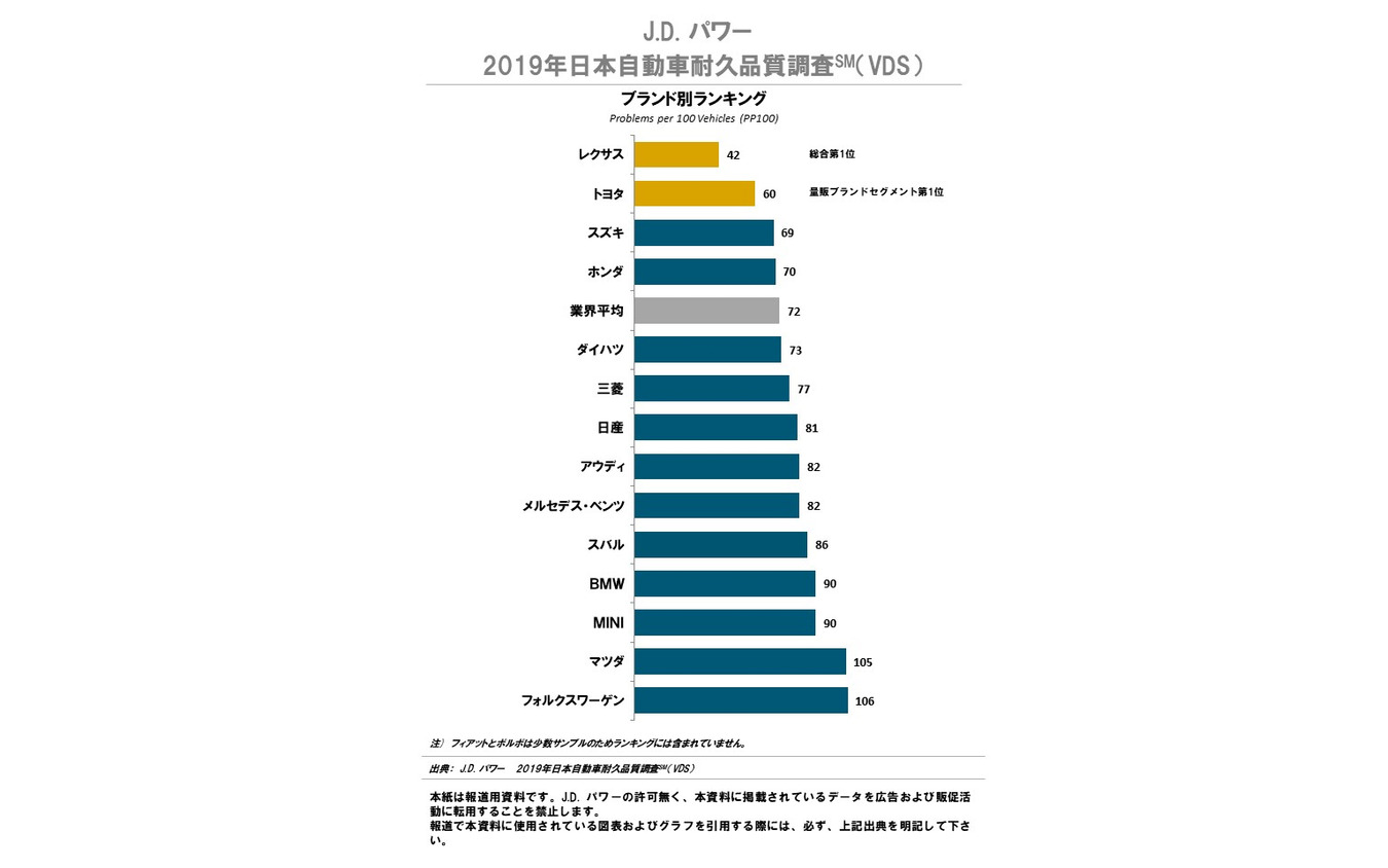 2019年日本自動車耐久品質調査