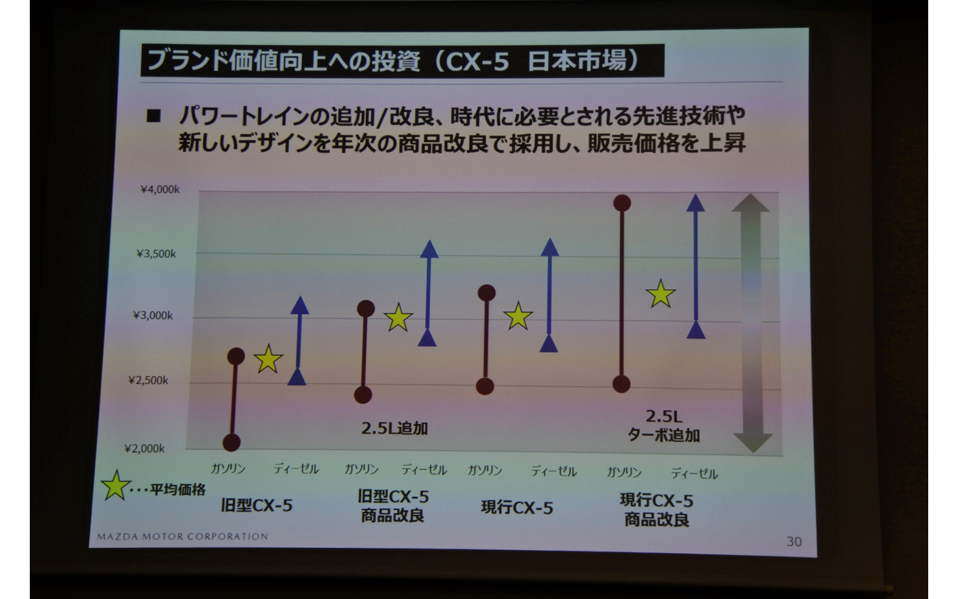 マツダ 決算会見