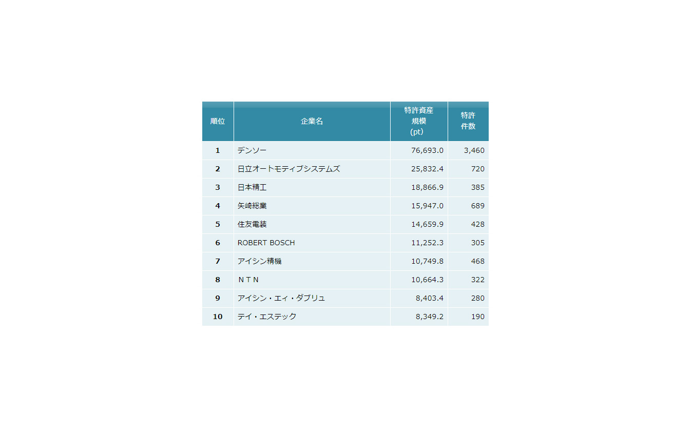 自動車部品　特許資産規模ランキング2019　上位10社