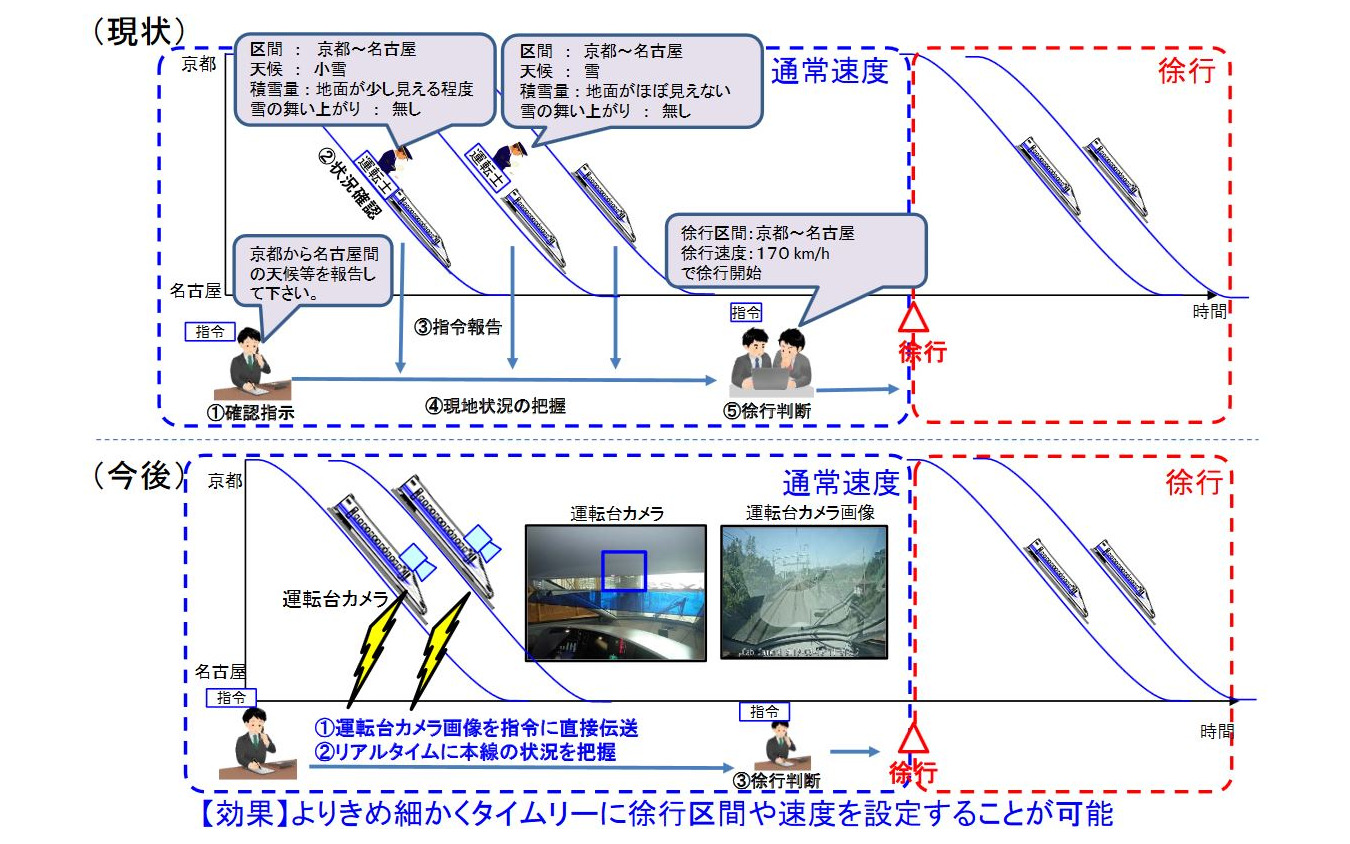 列車の徐行や速度の判断では、従来の運転士の目視・口頭による状況報告のほかに、カメラが取得した画像によるリアルタイムな状況把握も採り入れる。