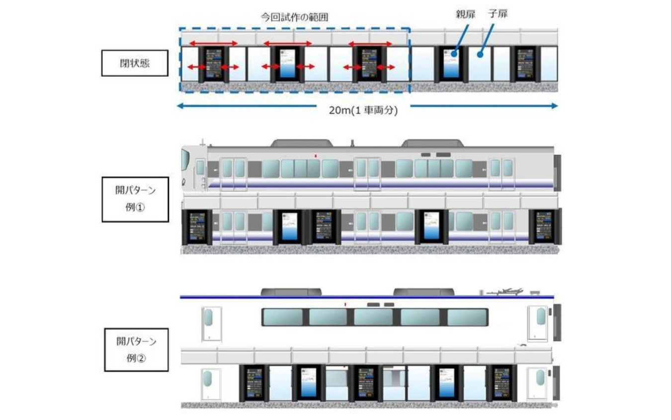 フルスクリーンホームドアの動作イメージ。3扉の近郊型から2扉の特急型まで、マルチに対応することが目指される。