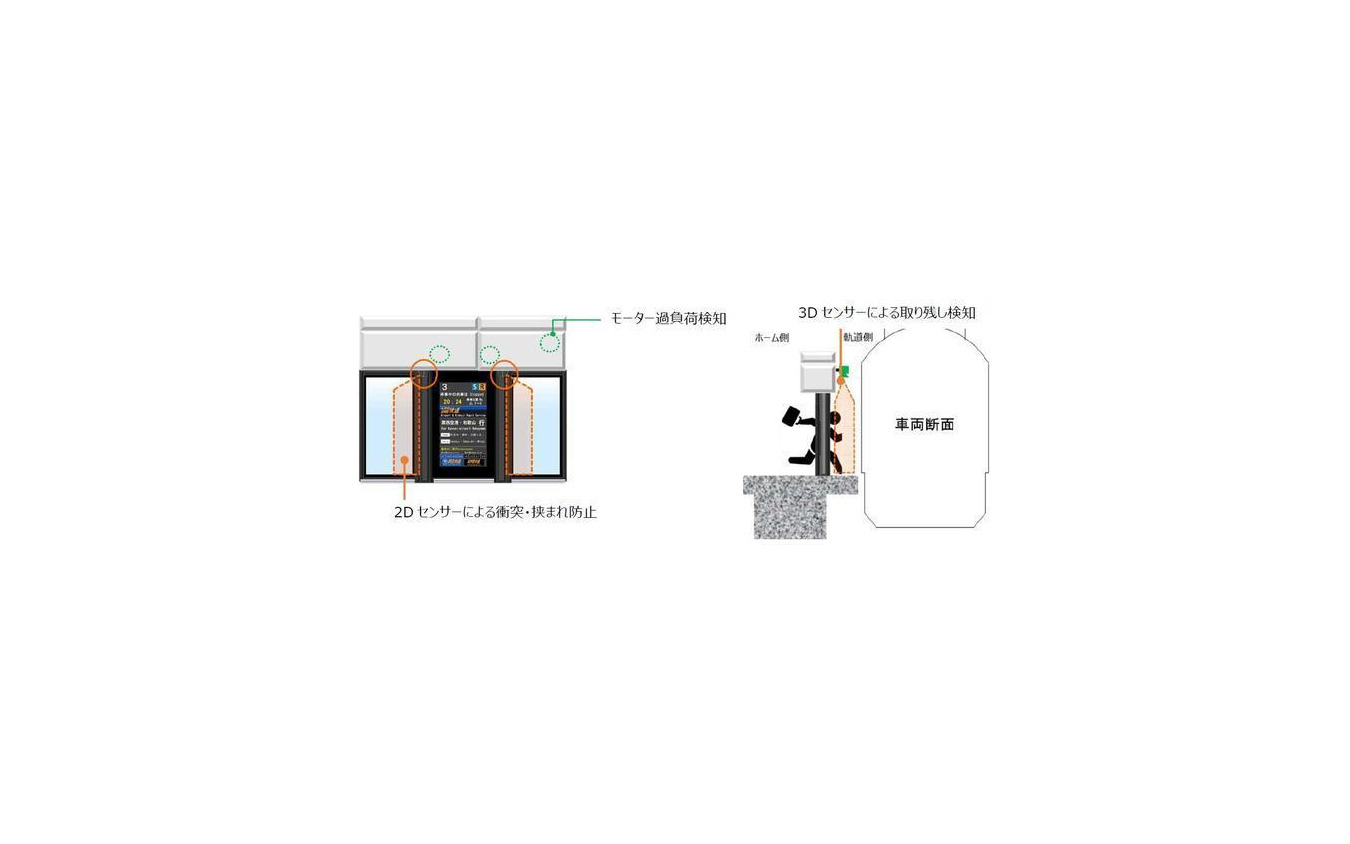 フルスクリーンホームドアの安全装置の概要。