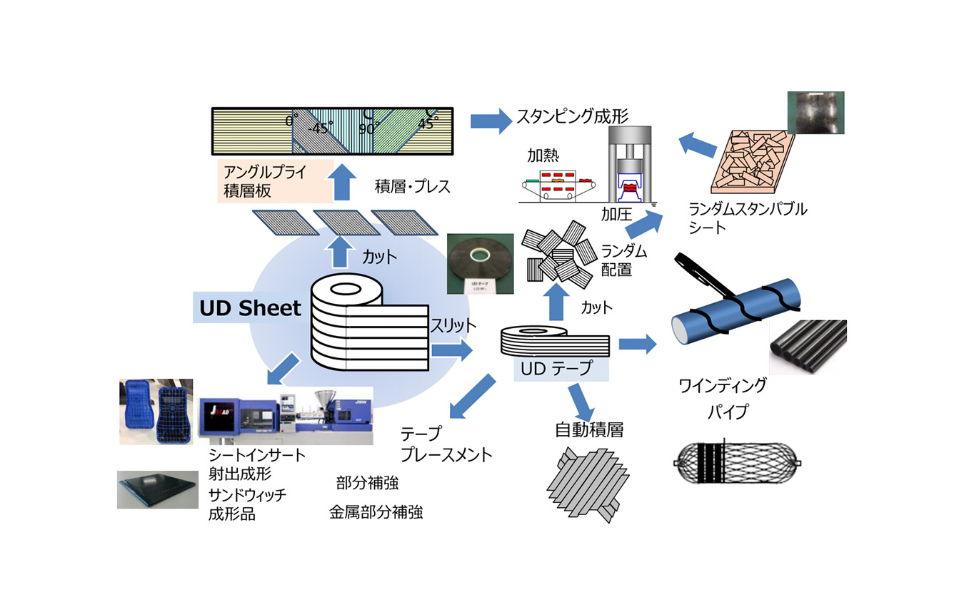 炭素繊維強化ポリプロピレンUDテープ/シート「TAFNEX」