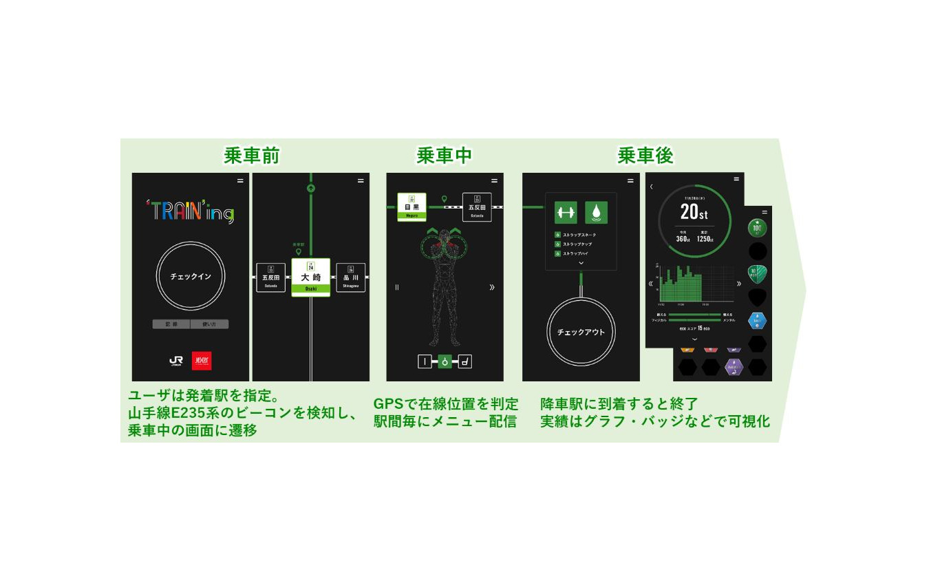 「'TRAIN'ing」の利用イメージ。アプリを起動して乗車すると、E235系に搭載されたビーコンが検知し、乗車中の画面へ移る。「座っている」「手すりにつかまっている」「つり革につかまっている」といったポジション別にベストなプログラムが自動的に生成されるという。