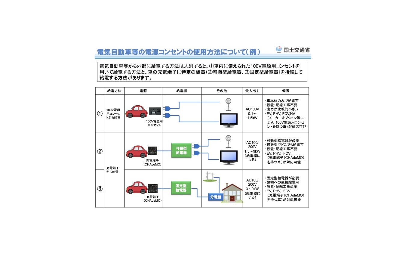 主な電気自動車等の電源コンセントの設置状況