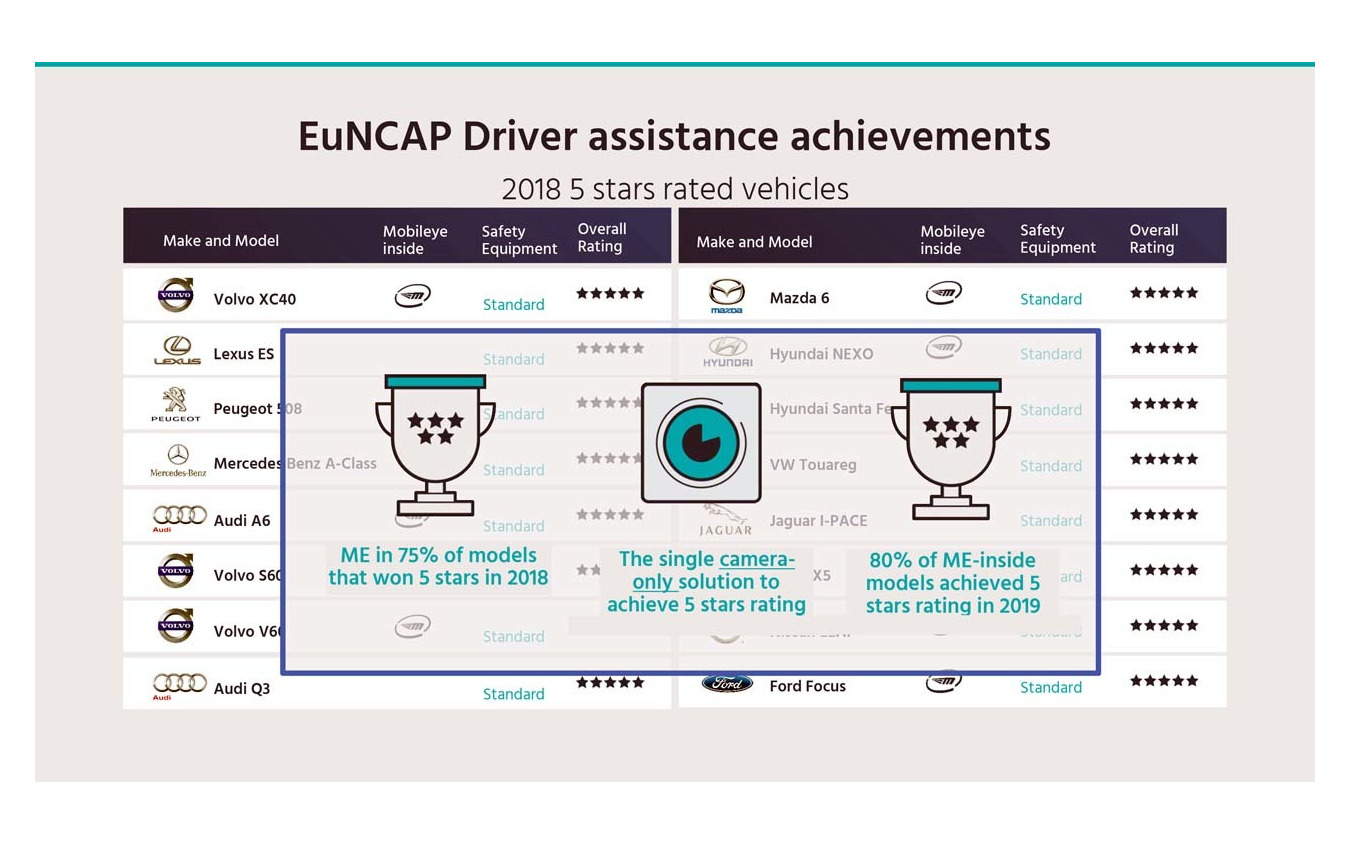 ユーロNCAPでは、2018年に5つ星を取得した75%がモービルアイ搭載車だった