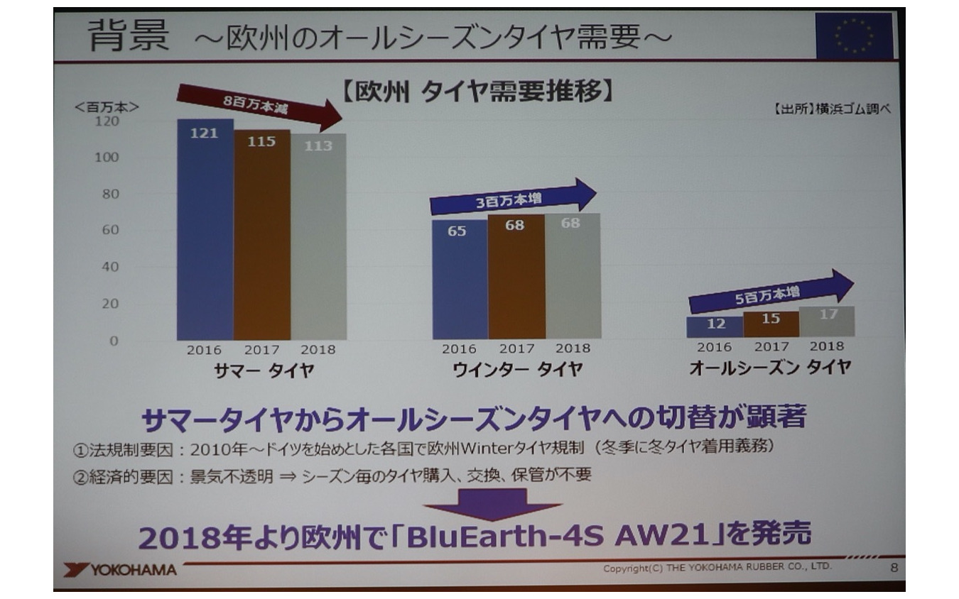 サマータイヤの市場が減った分、スタッドレスとオールシーズンタイヤの市場が広がっている