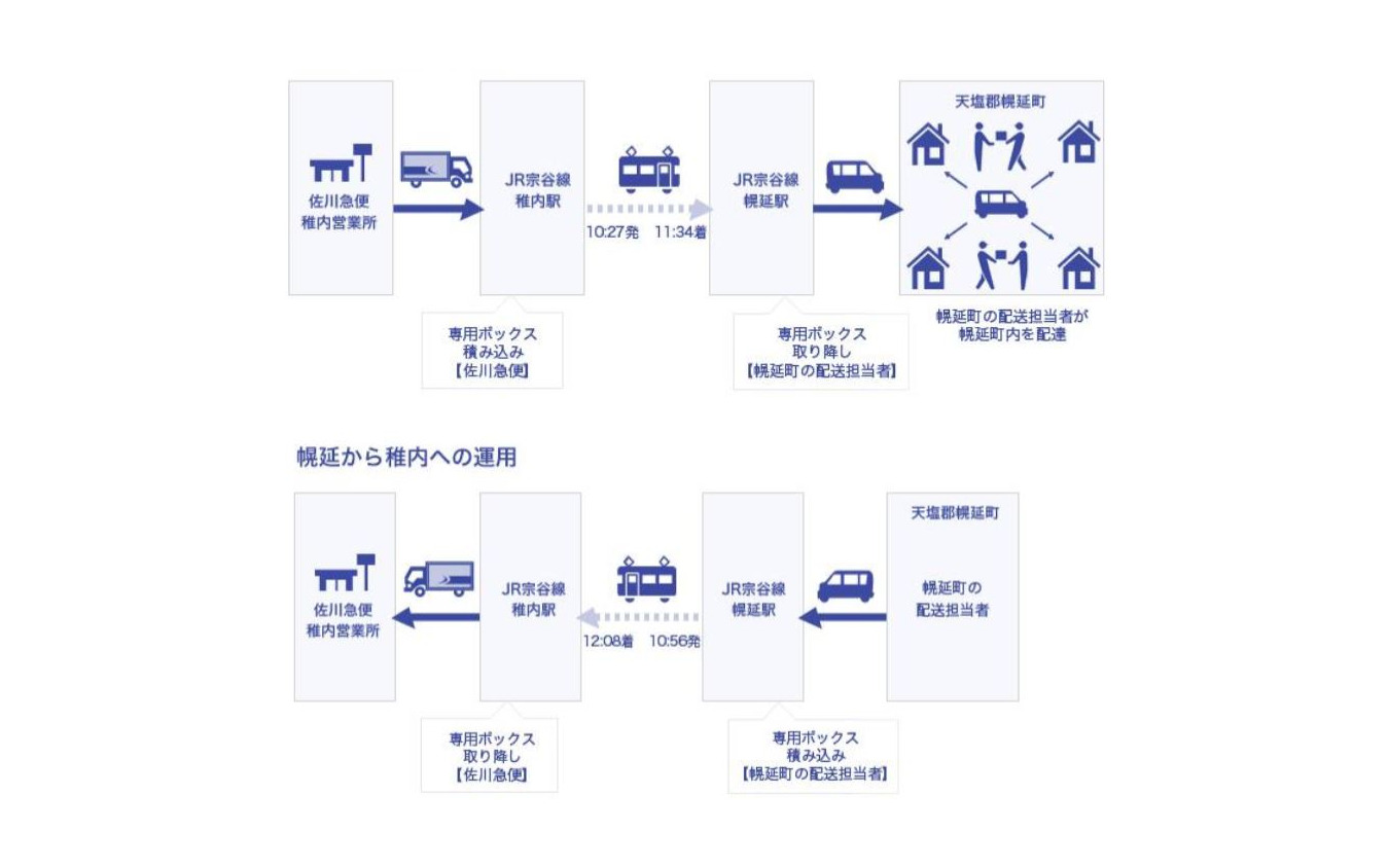 宗谷本線の貨客混載輸送。往路の稚内から幌延までは荷物を輸送し、復路の幌延から稚内までは配送後に空となった専用ボックスの回送に利用する。