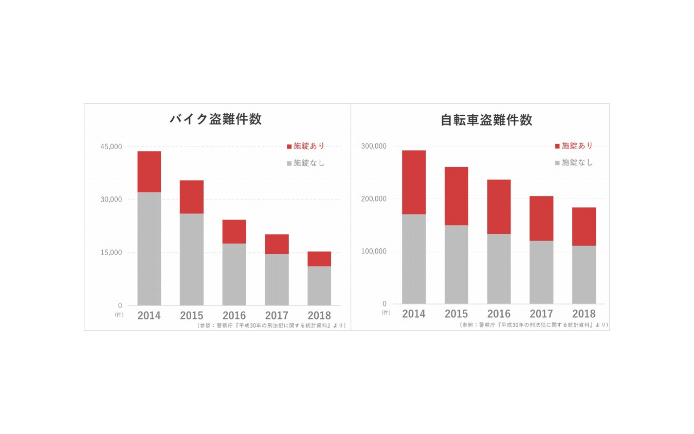 バイク スポーツサイクルの盗難は減少傾向 それでもオーナーは盗難が心配 Sbi日本少短調べ レスポンス Response Jp