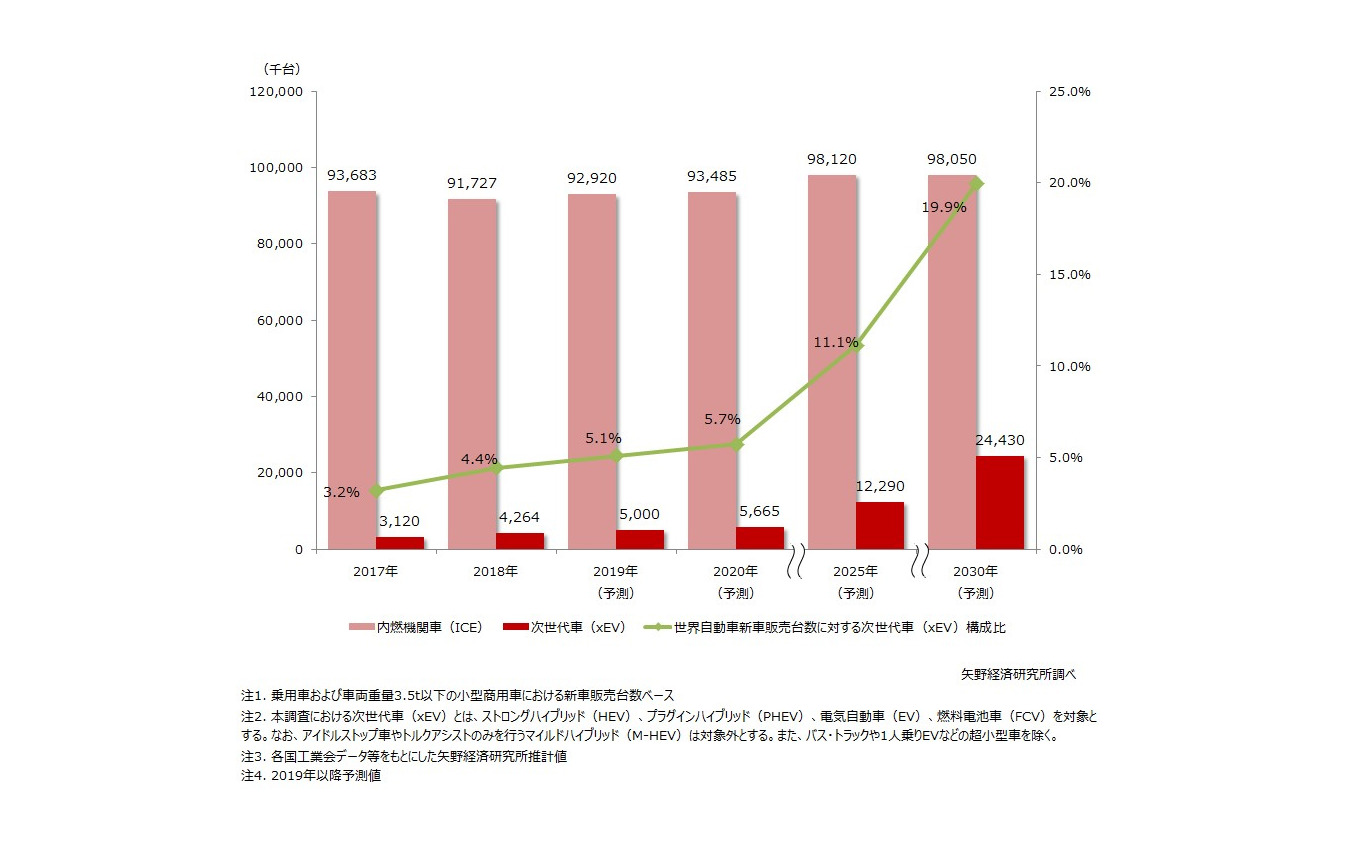 次世代車世界市場 拡大時期は25 30年頃 矢野経済予測 レスポンス Response Jp 次世代車世界市場 拡大時期は25 30年頃 矢野経済予測 レスポンス Response Jp