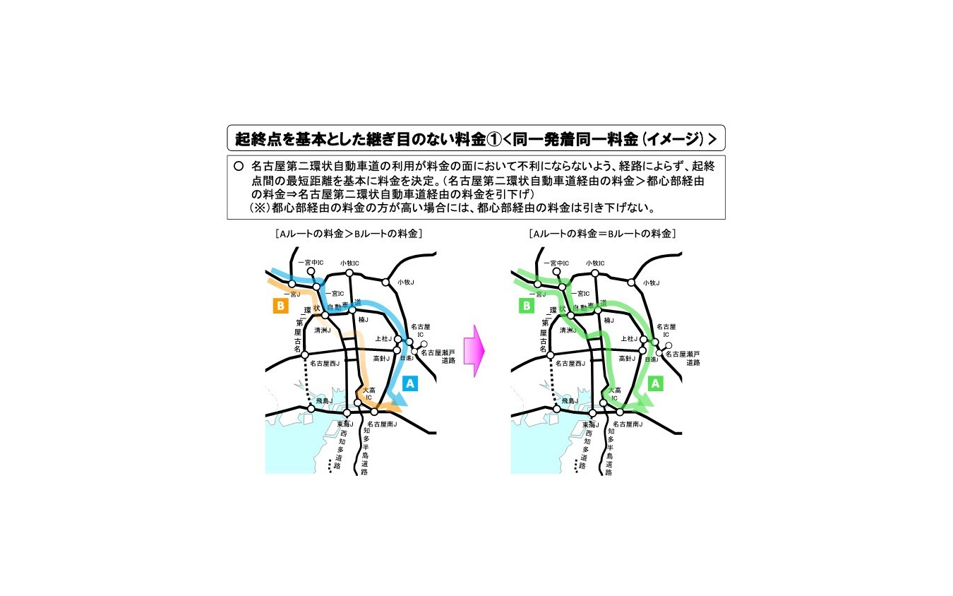 起終点を基本とした継ぎ目のない料金（1）＜同一発着同一料金（イメージ）＞