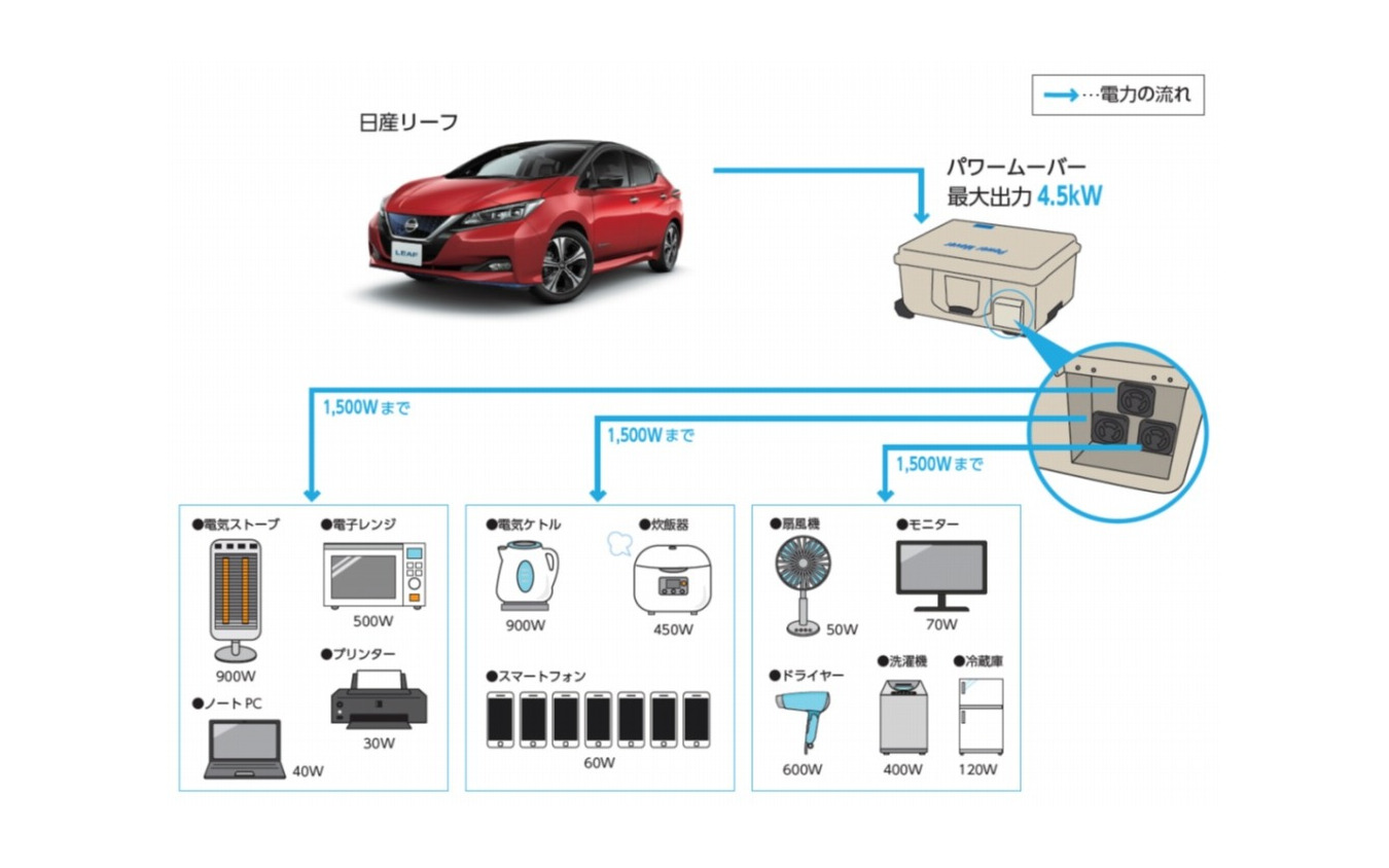 災害発生時の「日産リーフ」からの電力供給イメージ図