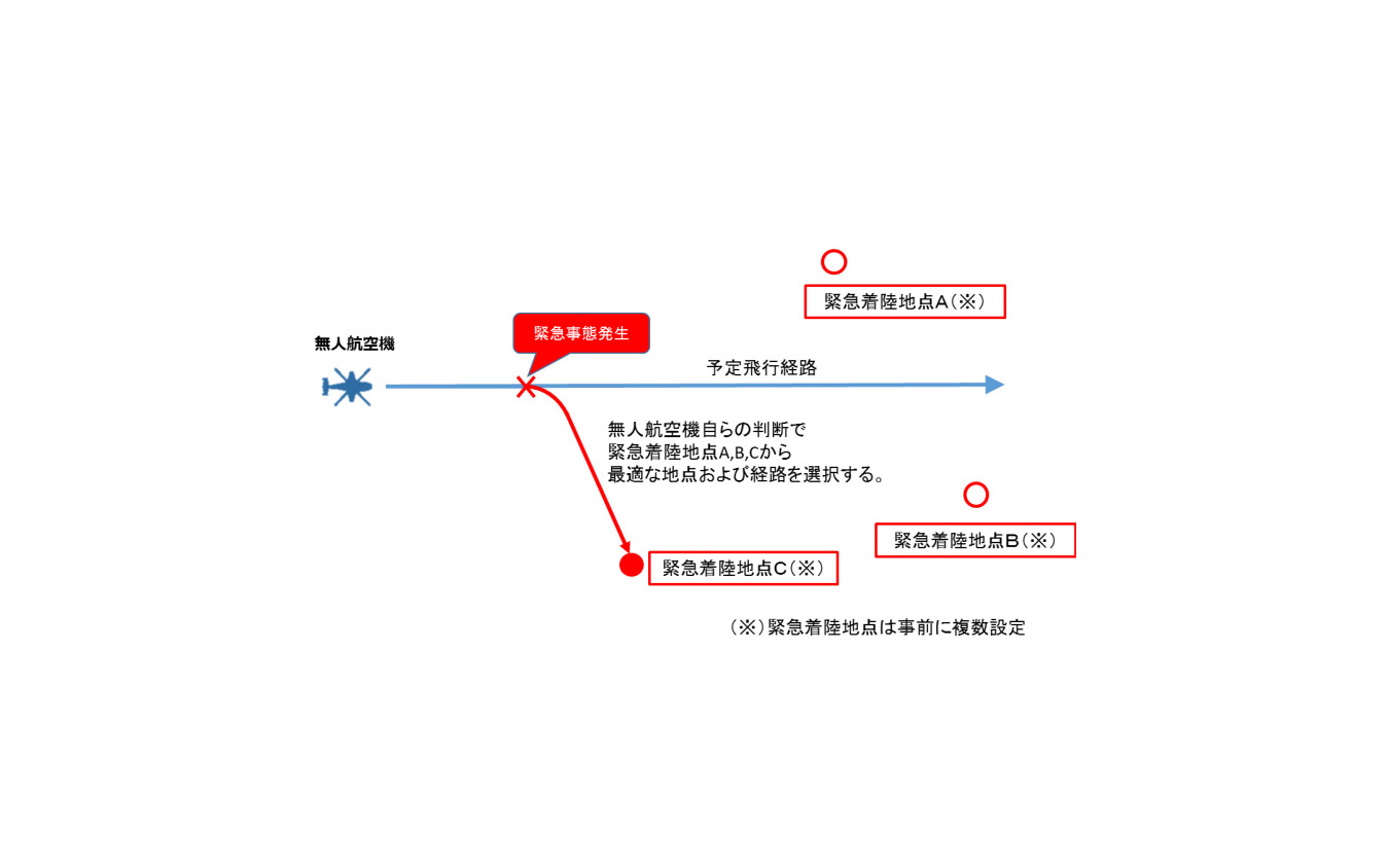 緊急事態発生時の自律的経路変更のイメージ図