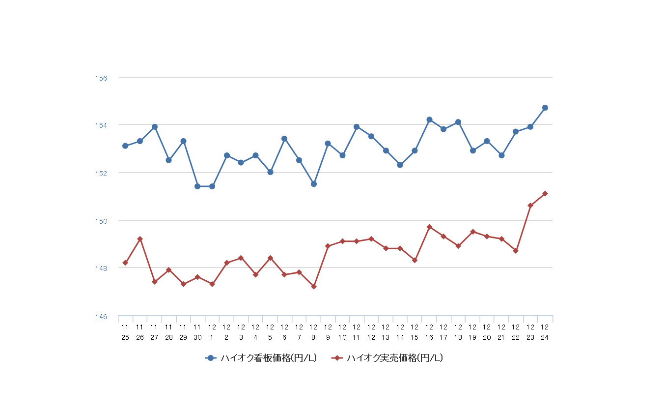 ハイオクガソリン実売価格（「e燃費」調べ）