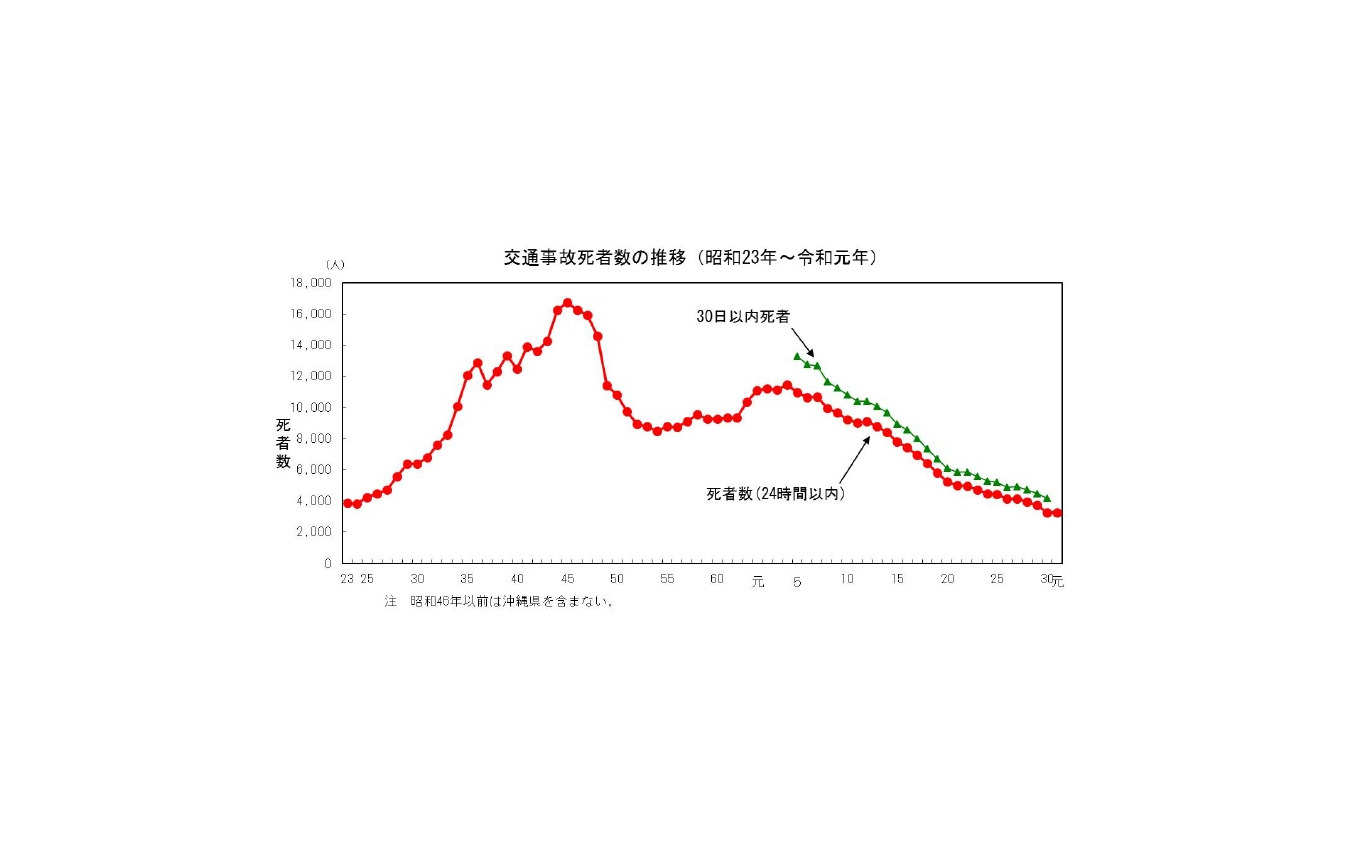 交通事故死者数の推移