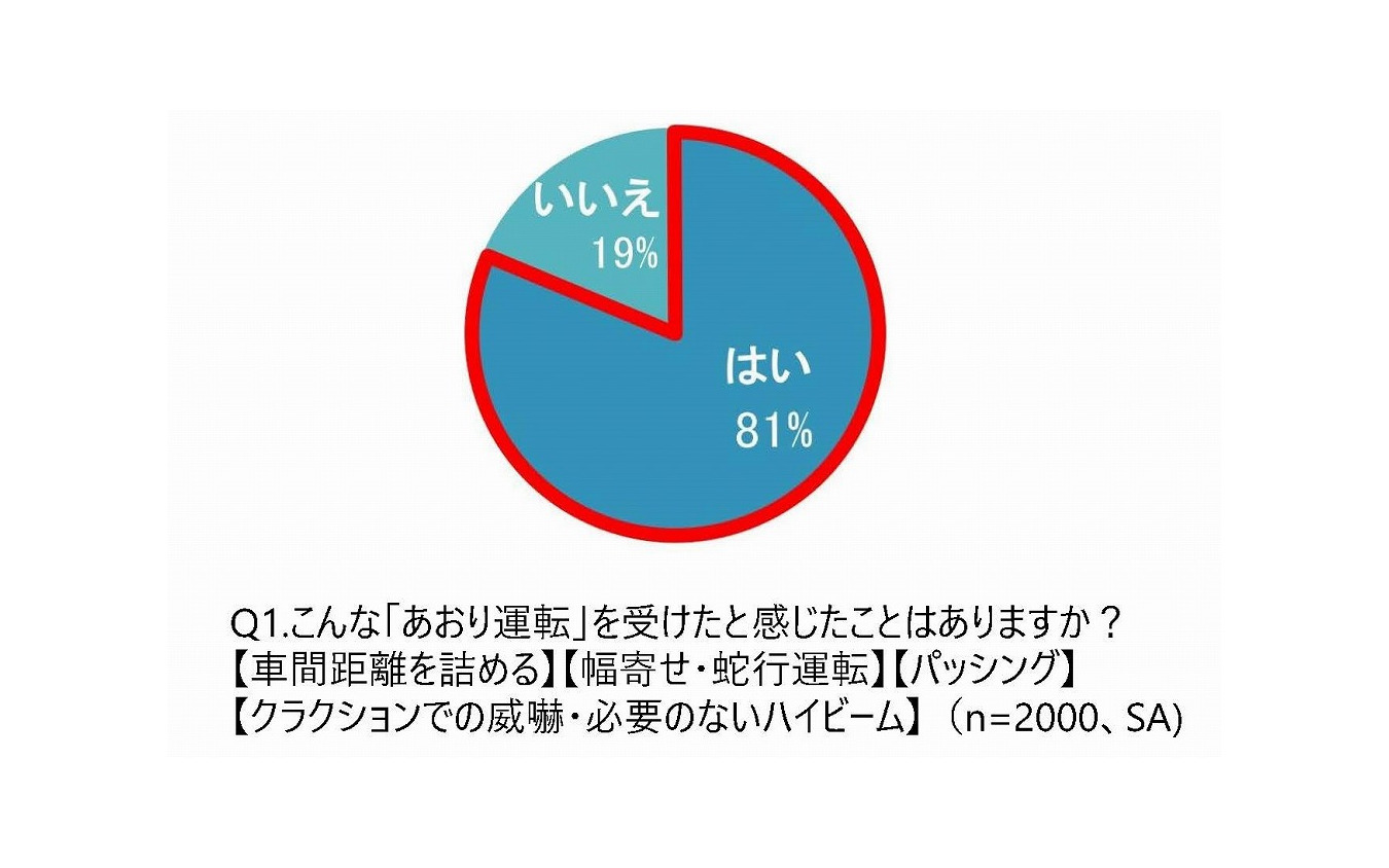 あおり運転を受けたと感じたことはあるか