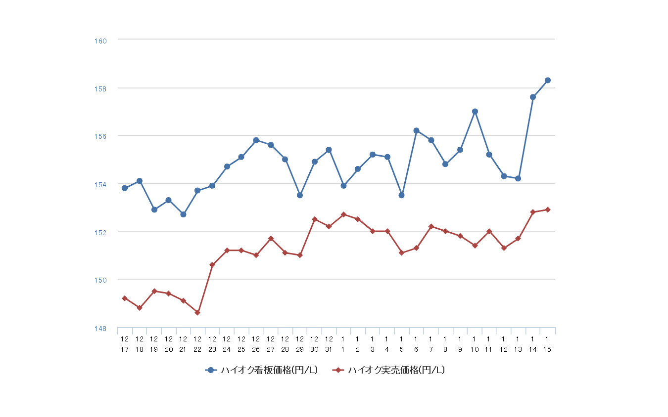 ハイオクガソリン実売価格（「e燃費」調べ）