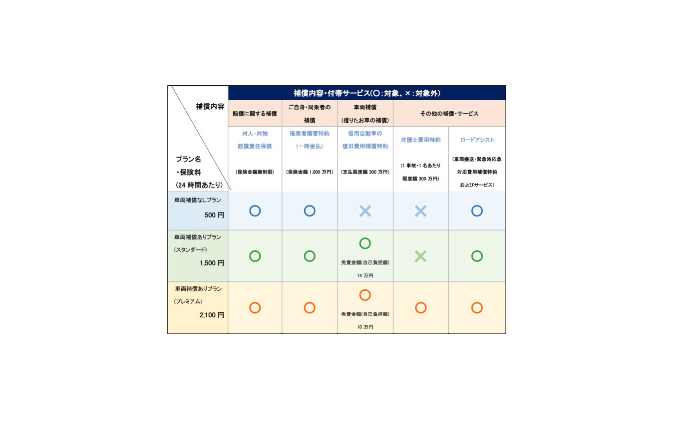 「ちょいのり保険」の商品概要（2020年1月1日以降始期契約用）