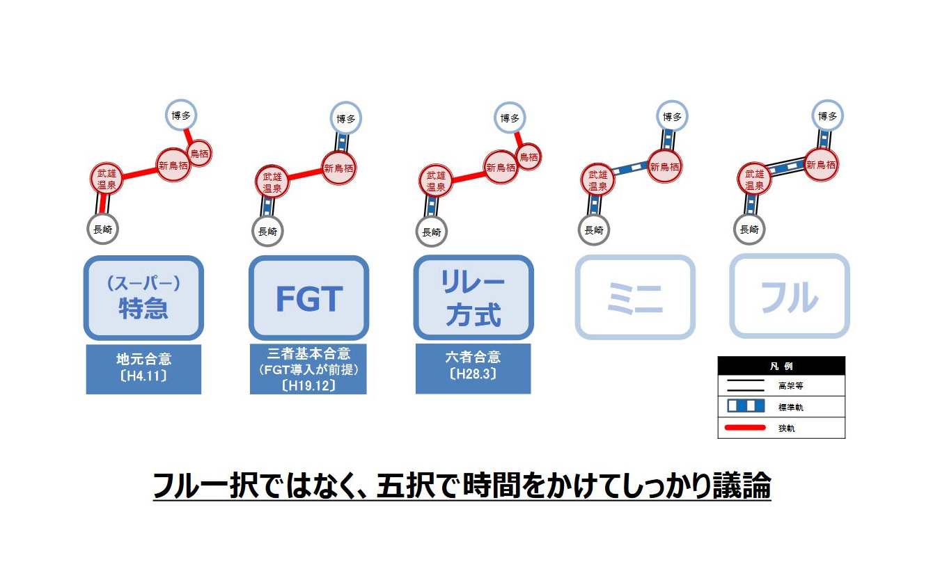 佐賀県が主張している「五択」の内容。長崎県の中村知事は、フル規格を選択した県の経緯を鑑みて意見を表明する姿勢を示している。