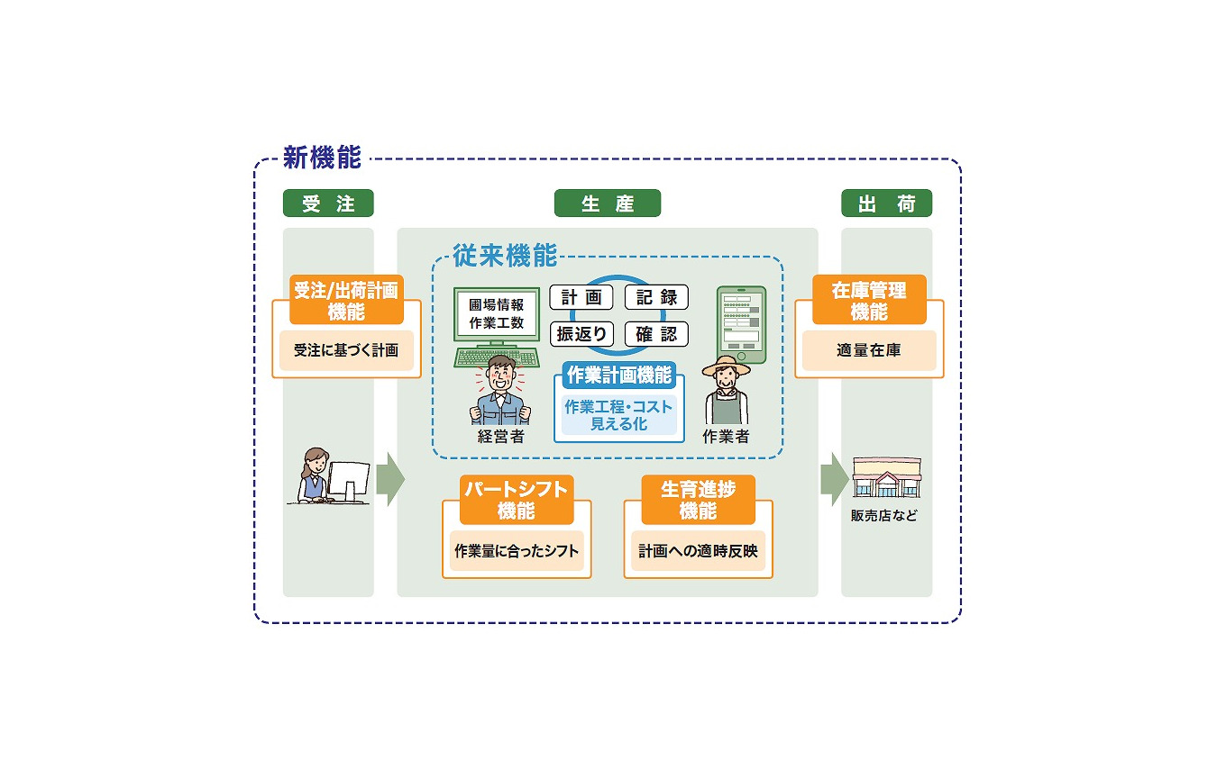 新機能の概要