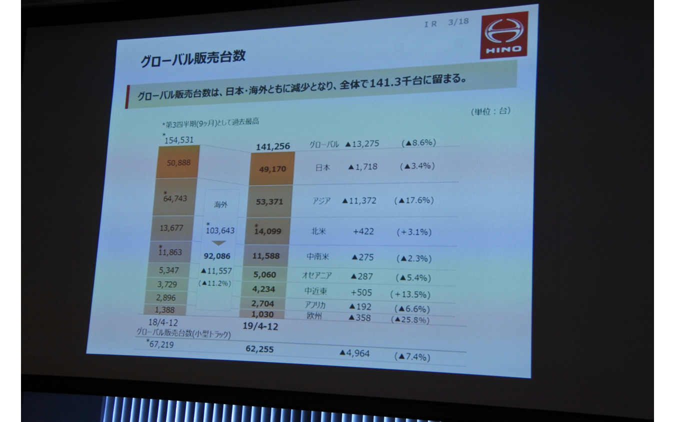 日野自動車 2019年度第3四半期 決算説明会