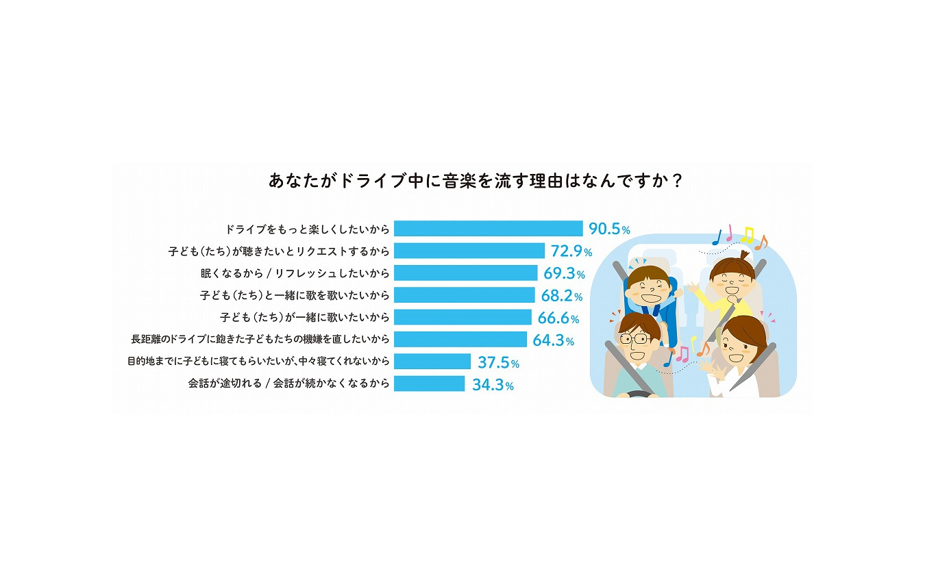 ドライブ中に音楽を流す理由