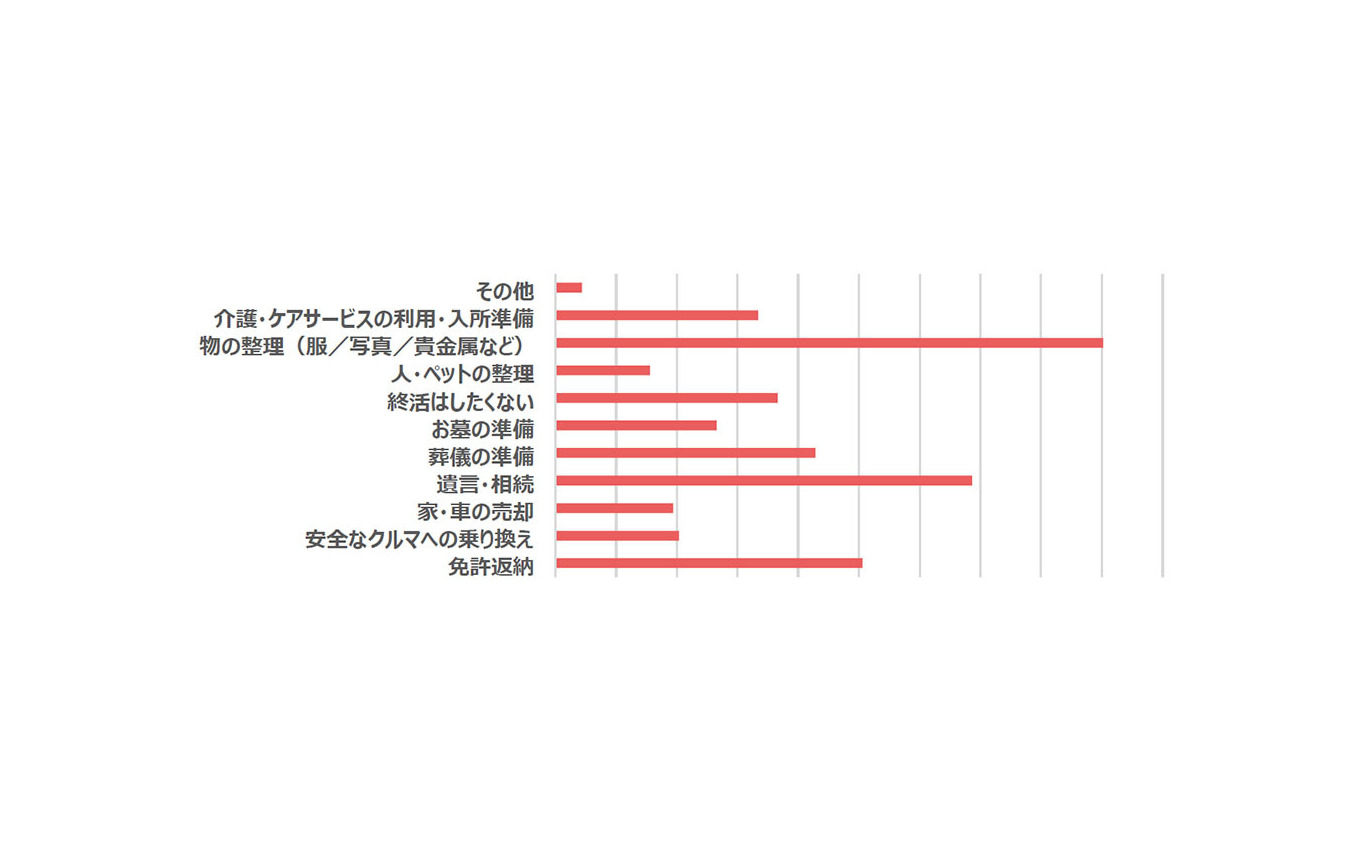 あなたやあなたの家族が人生の終活に向けて取り組みたいこと