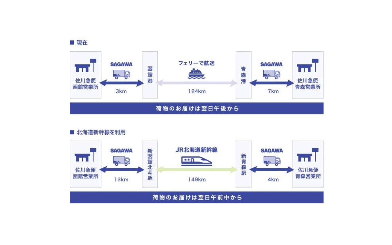 北海道新幹線における貨客混載輸送。フェリーを利用する行程を新幹線に置き換えて、速達性を高める。