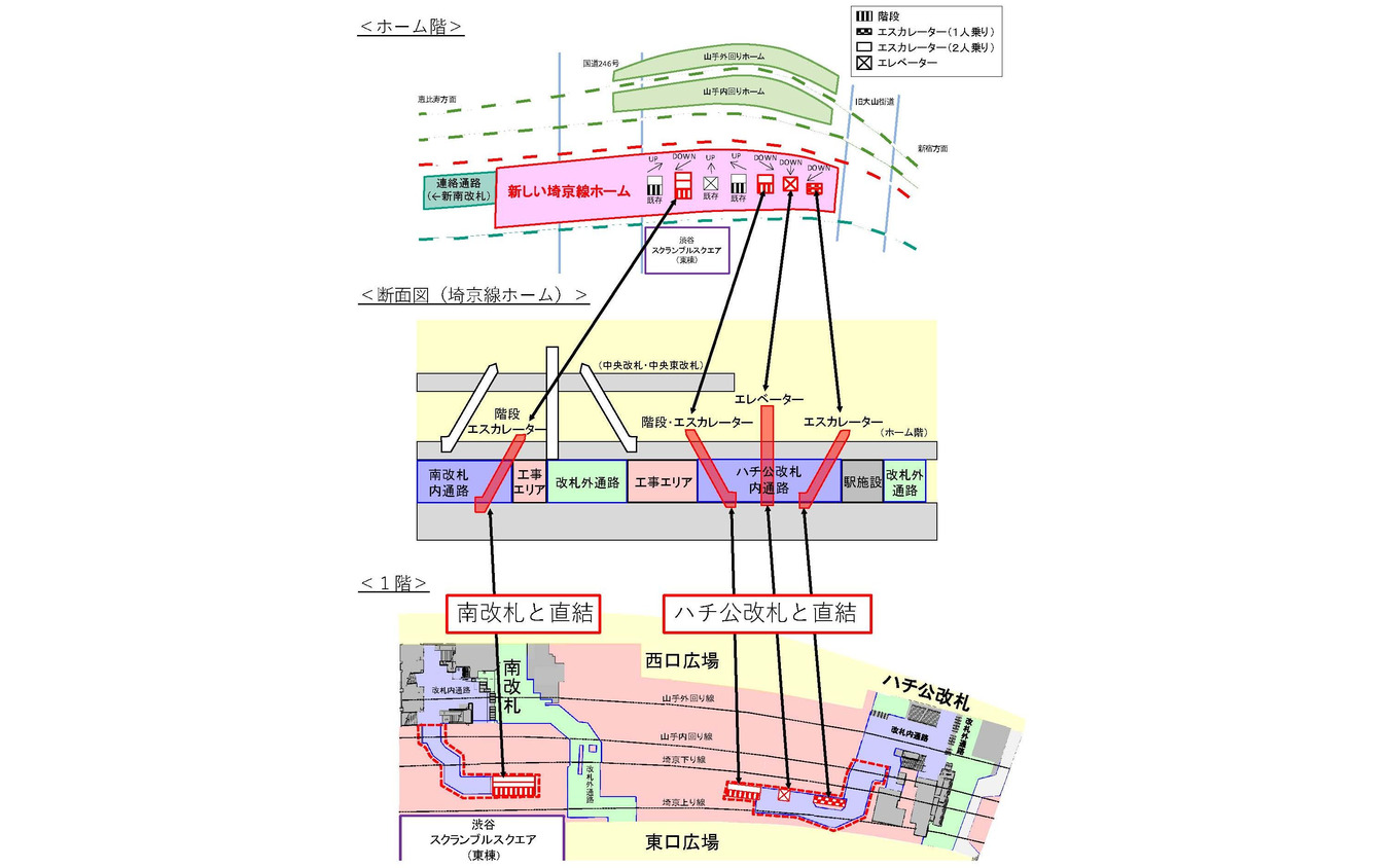 埼京線ホーム移設後の各改札との連絡図。恵比寿方にある新南改札へは、現埼京線ホームの跡に設けられる連絡通路を利用することになる。