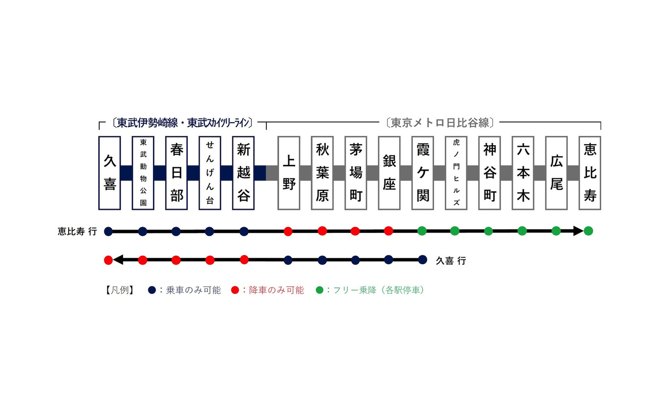 『THライナー』の停車駅。東武線内は上りが乗車のみ、下りが降車のみ。日比谷線内は上りが降車のみ（霞ヶ関～恵比寿間を除く）、下りが乗車のみとなる。